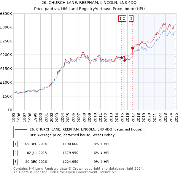 26, CHURCH LANE, REEPHAM, LINCOLN, LN3 4DQ: Price paid vs HM Land Registry's House Price Index