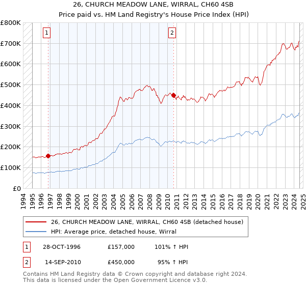 26, CHURCH MEADOW LANE, WIRRAL, CH60 4SB: Price paid vs HM Land Registry's House Price Index