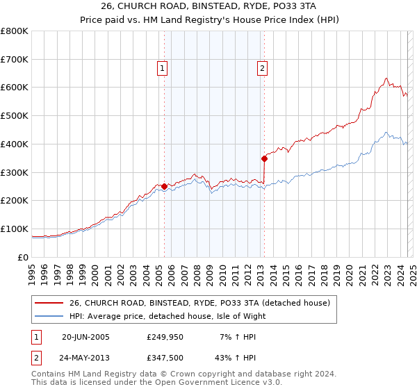 26, CHURCH ROAD, BINSTEAD, RYDE, PO33 3TA: Price paid vs HM Land Registry's House Price Index