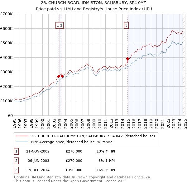 26, CHURCH ROAD, IDMISTON, SALISBURY, SP4 0AZ: Price paid vs HM Land Registry's House Price Index