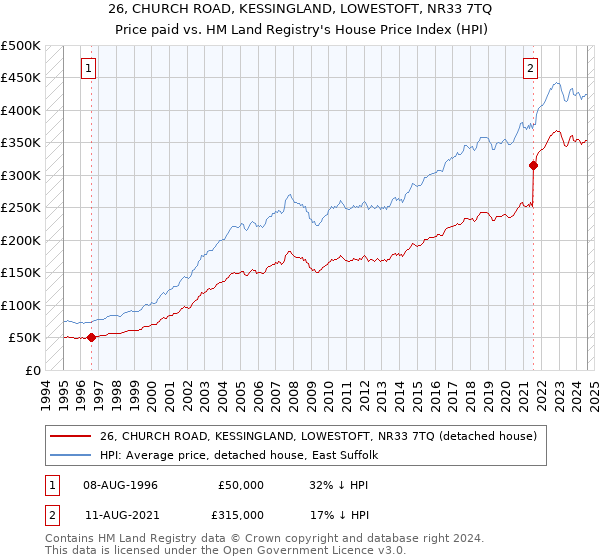 26, CHURCH ROAD, KESSINGLAND, LOWESTOFT, NR33 7TQ: Price paid vs HM Land Registry's House Price Index