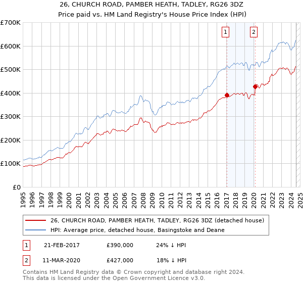 26, CHURCH ROAD, PAMBER HEATH, TADLEY, RG26 3DZ: Price paid vs HM Land Registry's House Price Index