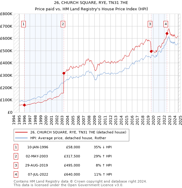 26, CHURCH SQUARE, RYE, TN31 7HE: Price paid vs HM Land Registry's House Price Index