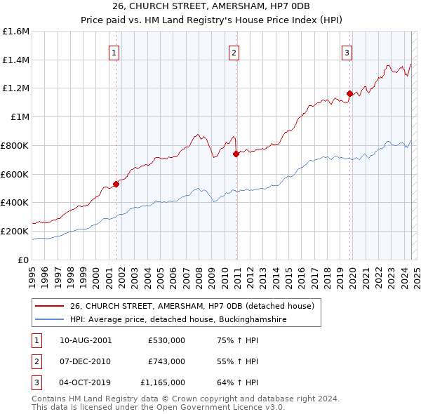 26, CHURCH STREET, AMERSHAM, HP7 0DB: Price paid vs HM Land Registry's House Price Index