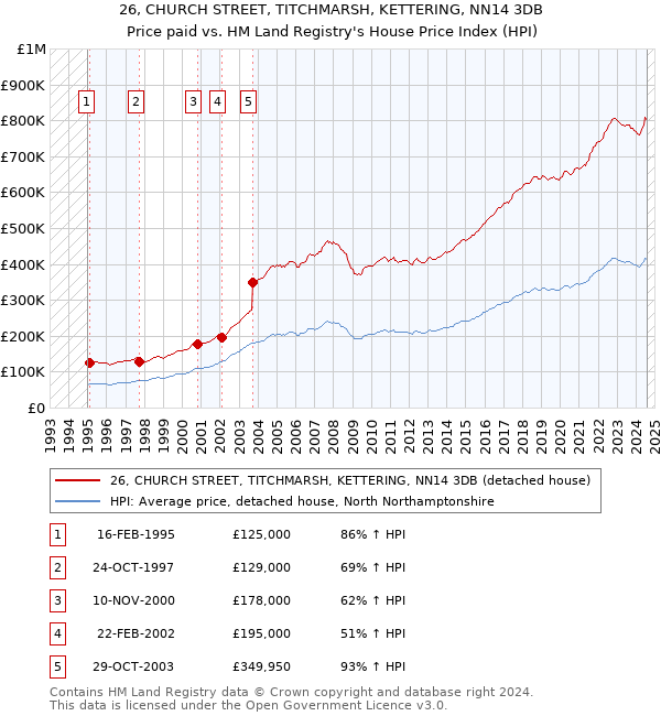 26, CHURCH STREET, TITCHMARSH, KETTERING, NN14 3DB: Price paid vs HM Land Registry's House Price Index