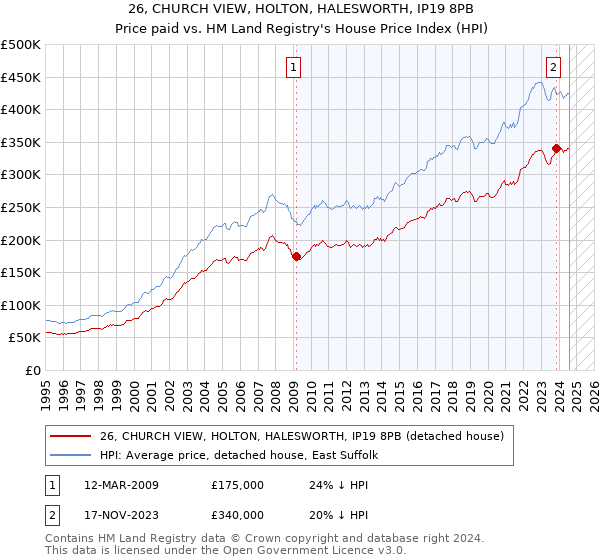 26, CHURCH VIEW, HOLTON, HALESWORTH, IP19 8PB: Price paid vs HM Land Registry's House Price Index