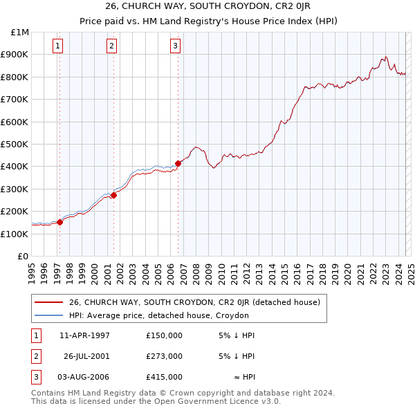 26, CHURCH WAY, SOUTH CROYDON, CR2 0JR: Price paid vs HM Land Registry's House Price Index