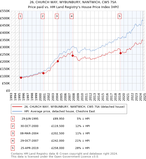 26, CHURCH WAY, WYBUNBURY, NANTWICH, CW5 7SA: Price paid vs HM Land Registry's House Price Index