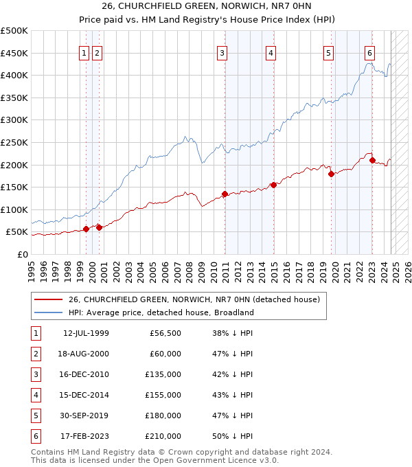 26, CHURCHFIELD GREEN, NORWICH, NR7 0HN: Price paid vs HM Land Registry's House Price Index