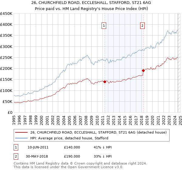 26, CHURCHFIELD ROAD, ECCLESHALL, STAFFORD, ST21 6AG: Price paid vs HM Land Registry's House Price Index