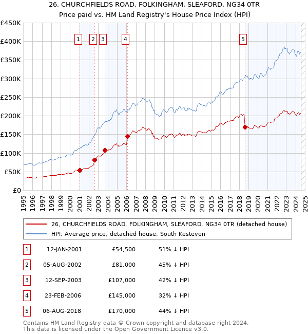 26, CHURCHFIELDS ROAD, FOLKINGHAM, SLEAFORD, NG34 0TR: Price paid vs HM Land Registry's House Price Index