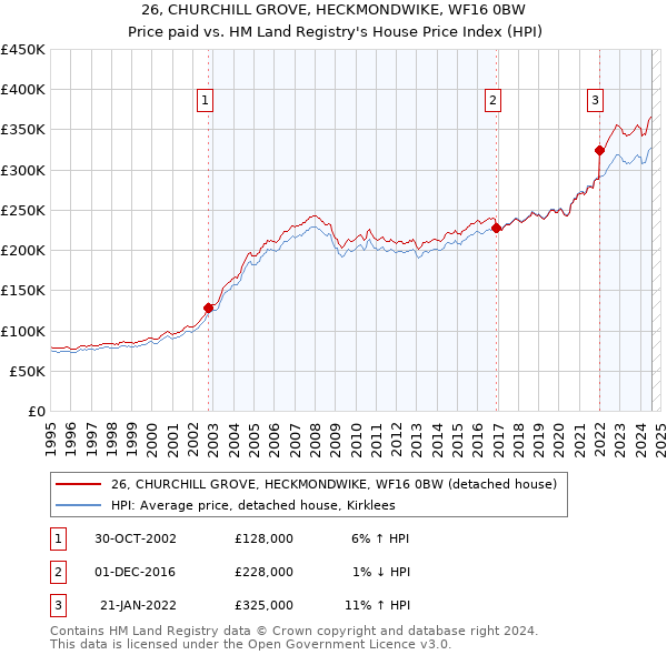 26, CHURCHILL GROVE, HECKMONDWIKE, WF16 0BW: Price paid vs HM Land Registry's House Price Index