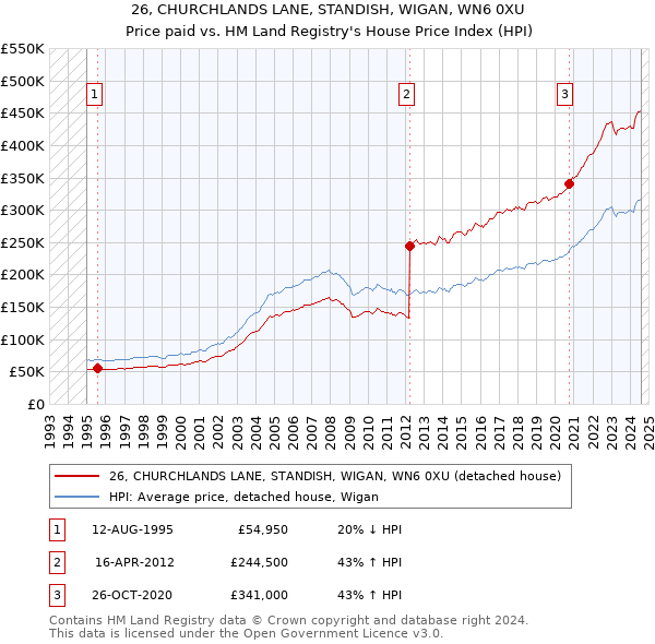 26, CHURCHLANDS LANE, STANDISH, WIGAN, WN6 0XU: Price paid vs HM Land Registry's House Price Index