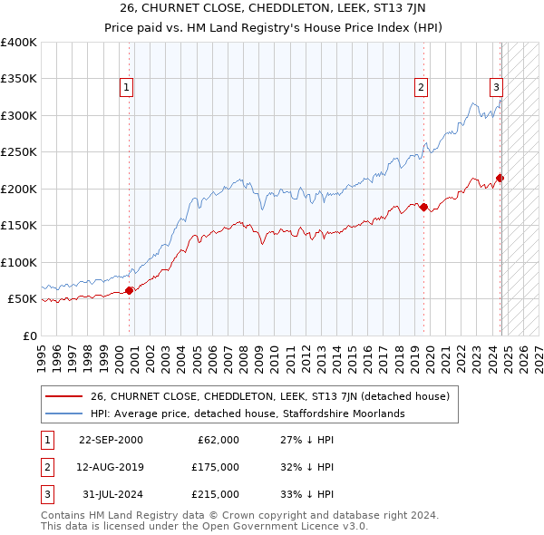 26, CHURNET CLOSE, CHEDDLETON, LEEK, ST13 7JN: Price paid vs HM Land Registry's House Price Index