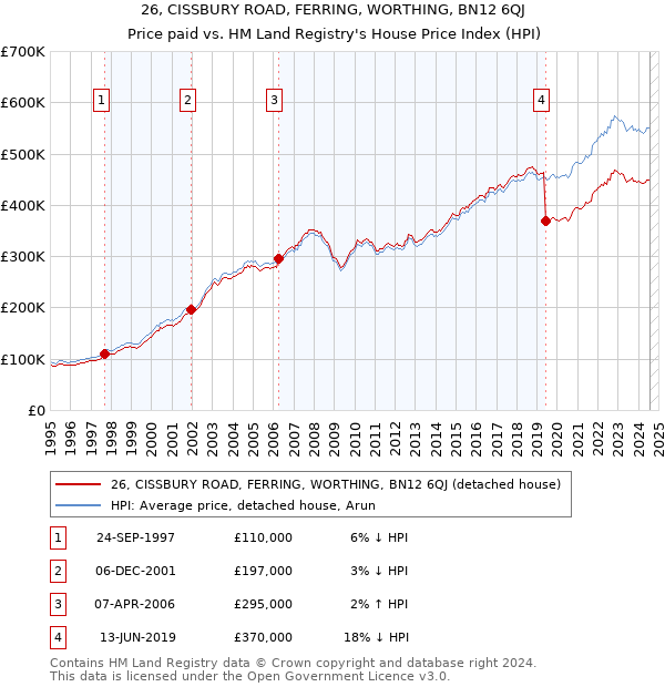 26, CISSBURY ROAD, FERRING, WORTHING, BN12 6QJ: Price paid vs HM Land Registry's House Price Index