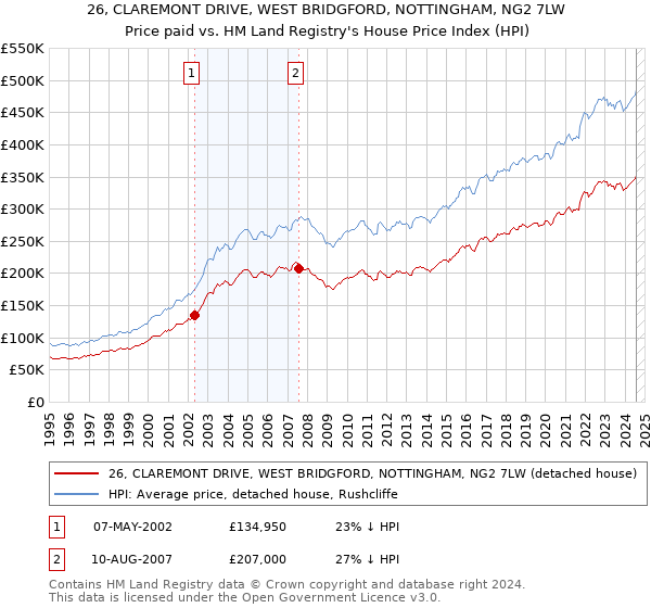 26, CLAREMONT DRIVE, WEST BRIDGFORD, NOTTINGHAM, NG2 7LW: Price paid vs HM Land Registry's House Price Index