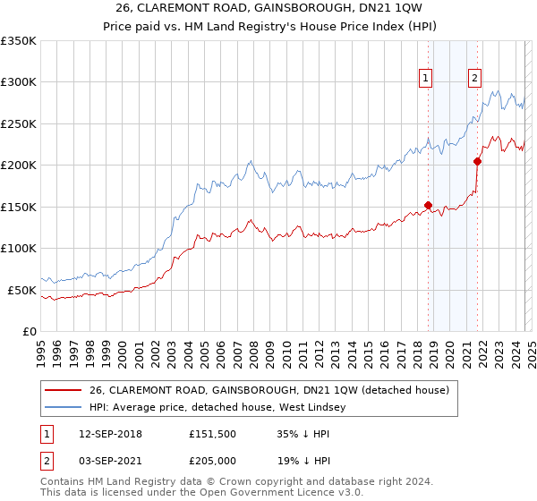 26, CLAREMONT ROAD, GAINSBOROUGH, DN21 1QW: Price paid vs HM Land Registry's House Price Index