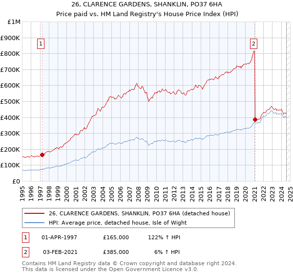 26, CLARENCE GARDENS, SHANKLIN, PO37 6HA: Price paid vs HM Land Registry's House Price Index