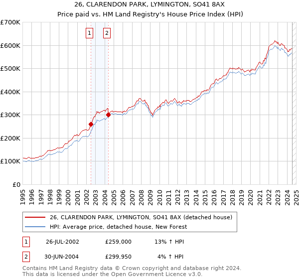 26, CLARENDON PARK, LYMINGTON, SO41 8AX: Price paid vs HM Land Registry's House Price Index