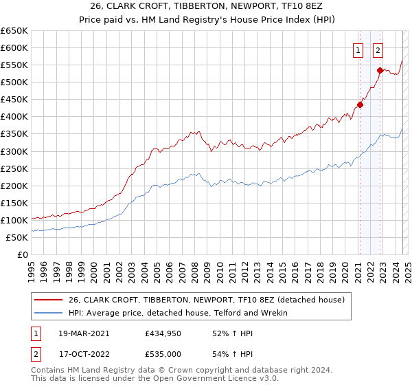 26, CLARK CROFT, TIBBERTON, NEWPORT, TF10 8EZ: Price paid vs HM Land Registry's House Price Index