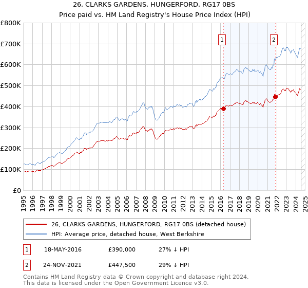 26, CLARKS GARDENS, HUNGERFORD, RG17 0BS: Price paid vs HM Land Registry's House Price Index