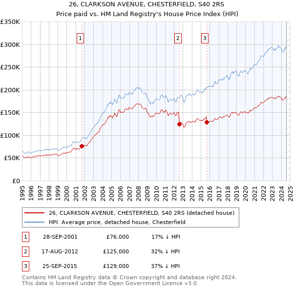 26, CLARKSON AVENUE, CHESTERFIELD, S40 2RS: Price paid vs HM Land Registry's House Price Index