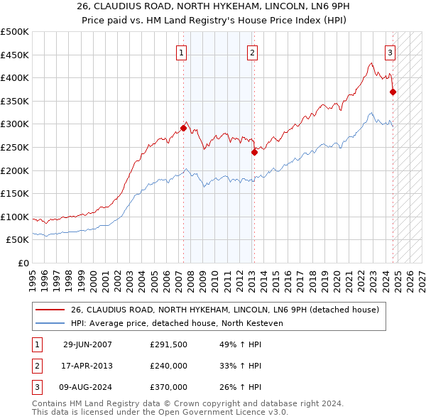 26, CLAUDIUS ROAD, NORTH HYKEHAM, LINCOLN, LN6 9PH: Price paid vs HM Land Registry's House Price Index