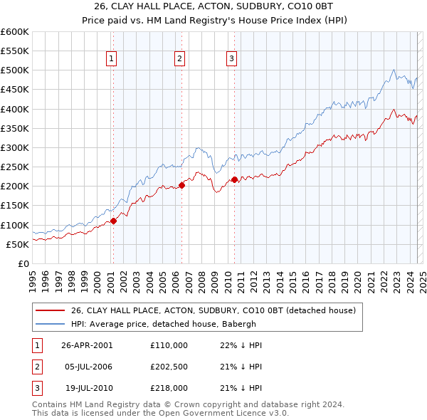 26, CLAY HALL PLACE, ACTON, SUDBURY, CO10 0BT: Price paid vs HM Land Registry's House Price Index