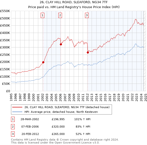 26, CLAY HILL ROAD, SLEAFORD, NG34 7TF: Price paid vs HM Land Registry's House Price Index