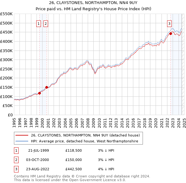 26, CLAYSTONES, NORTHAMPTON, NN4 9UY: Price paid vs HM Land Registry's House Price Index