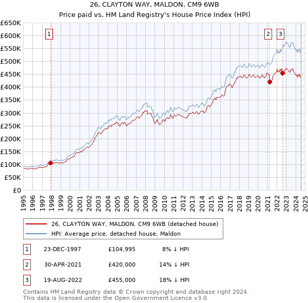 26, CLAYTON WAY, MALDON, CM9 6WB: Price paid vs HM Land Registry's House Price Index