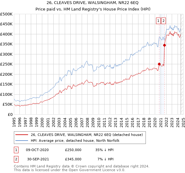 26, CLEAVES DRIVE, WALSINGHAM, NR22 6EQ: Price paid vs HM Land Registry's House Price Index