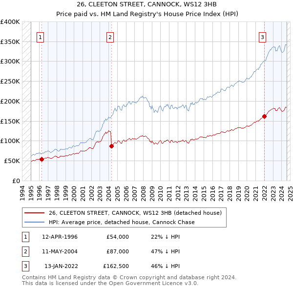 26, CLEETON STREET, CANNOCK, WS12 3HB: Price paid vs HM Land Registry's House Price Index