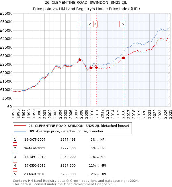 26, CLEMENTINE ROAD, SWINDON, SN25 2JL: Price paid vs HM Land Registry's House Price Index