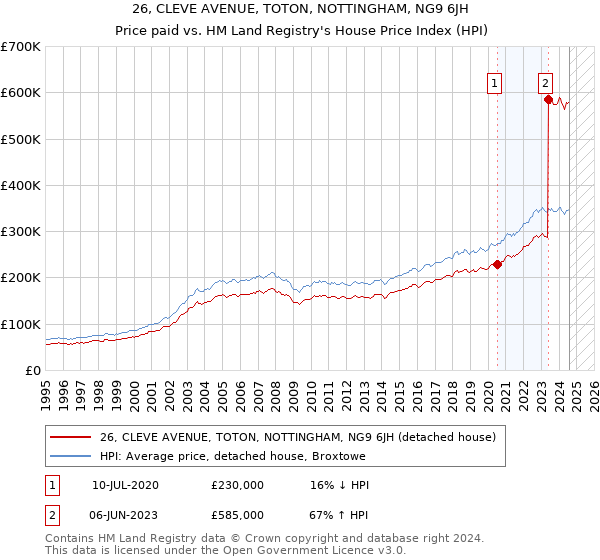 26, CLEVE AVENUE, TOTON, NOTTINGHAM, NG9 6JH: Price paid vs HM Land Registry's House Price Index