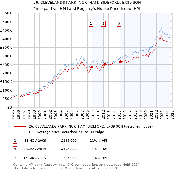 26, CLEVELANDS PARK, NORTHAM, BIDEFORD, EX39 3QH: Price paid vs HM Land Registry's House Price Index