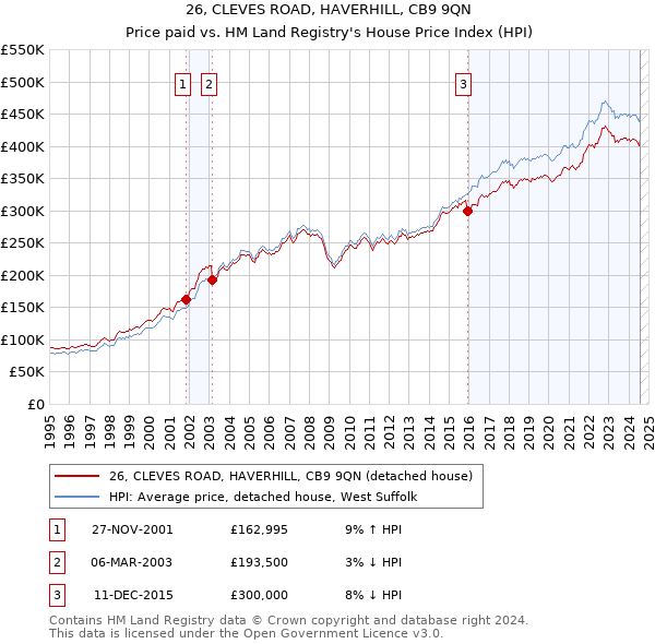 26, CLEVES ROAD, HAVERHILL, CB9 9QN: Price paid vs HM Land Registry's House Price Index