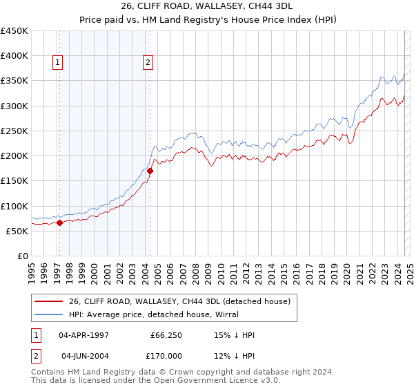 26, CLIFF ROAD, WALLASEY, CH44 3DL: Price paid vs HM Land Registry's House Price Index