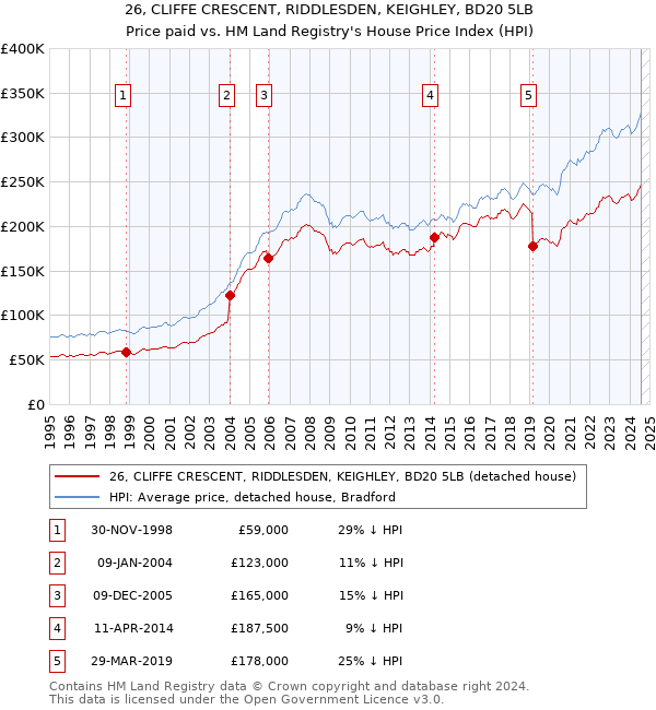 26, CLIFFE CRESCENT, RIDDLESDEN, KEIGHLEY, BD20 5LB: Price paid vs HM Land Registry's House Price Index