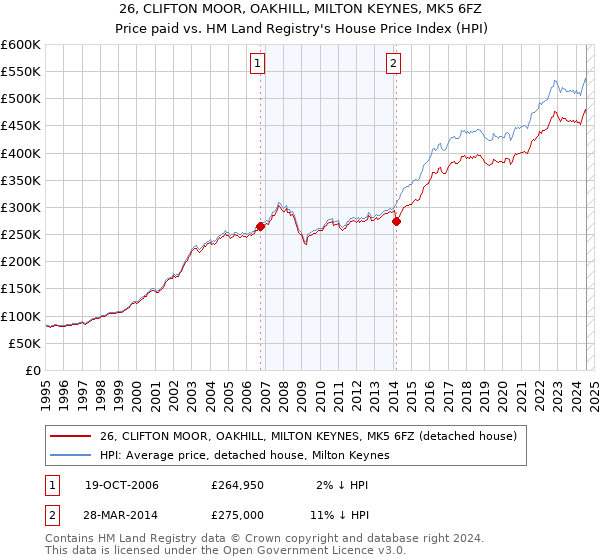 26, CLIFTON MOOR, OAKHILL, MILTON KEYNES, MK5 6FZ: Price paid vs HM Land Registry's House Price Index