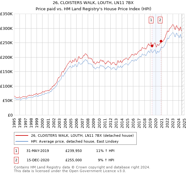 26, CLOISTERS WALK, LOUTH, LN11 7BX: Price paid vs HM Land Registry's House Price Index