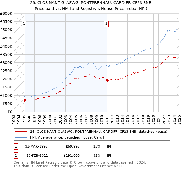 26, CLOS NANT GLASWG, PONTPRENNAU, CARDIFF, CF23 8NB: Price paid vs HM Land Registry's House Price Index