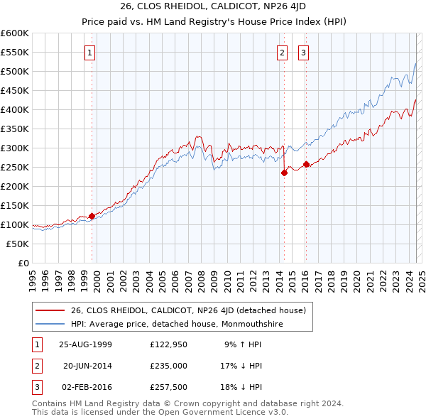 26, CLOS RHEIDOL, CALDICOT, NP26 4JD: Price paid vs HM Land Registry's House Price Index