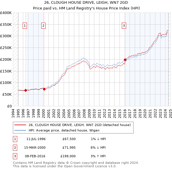 26, CLOUGH HOUSE DRIVE, LEIGH, WN7 2GD: Price paid vs HM Land Registry's House Price Index