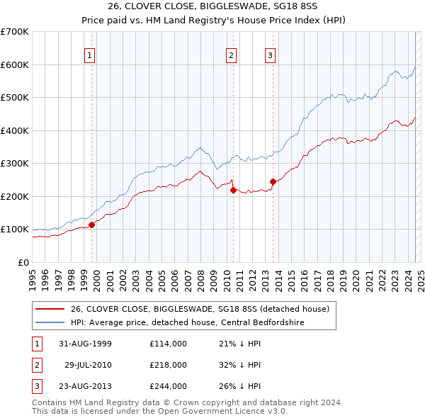 26, CLOVER CLOSE, BIGGLESWADE, SG18 8SS: Price paid vs HM Land Registry's House Price Index