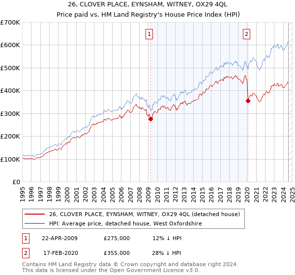 26, CLOVER PLACE, EYNSHAM, WITNEY, OX29 4QL: Price paid vs HM Land Registry's House Price Index