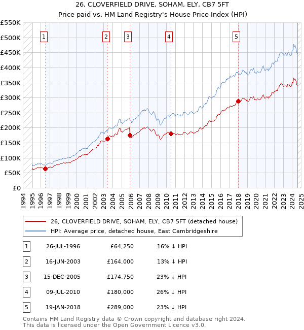 26, CLOVERFIELD DRIVE, SOHAM, ELY, CB7 5FT: Price paid vs HM Land Registry's House Price Index