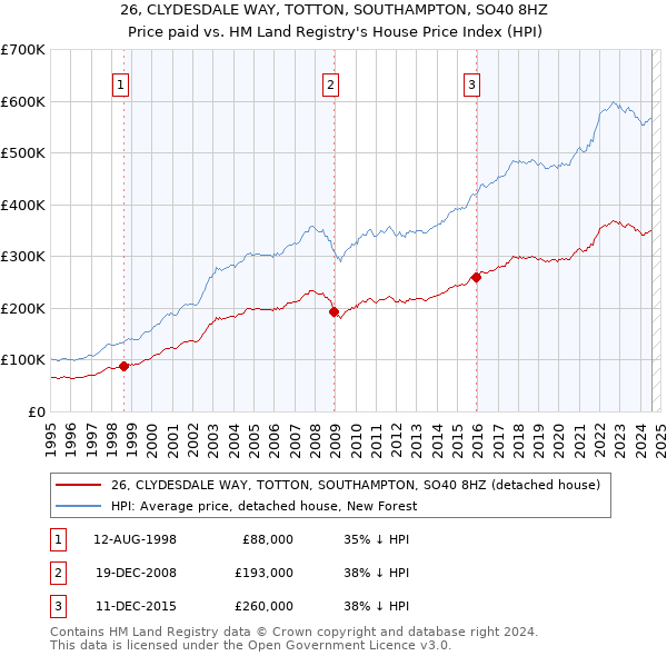 26, CLYDESDALE WAY, TOTTON, SOUTHAMPTON, SO40 8HZ: Price paid vs HM Land Registry's House Price Index