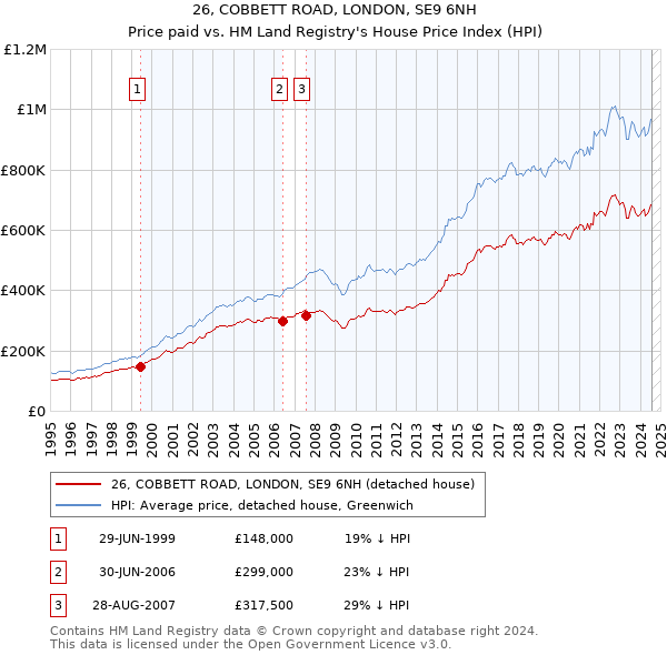 26, COBBETT ROAD, LONDON, SE9 6NH: Price paid vs HM Land Registry's House Price Index