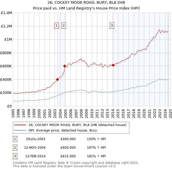 26, COCKEY MOOR ROAD, BURY, BL8 2HB: Price paid vs HM Land Registry's House Price Index